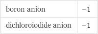 boron anion | -1 dichloroiodide anion | -1