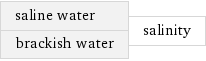 saline water brackish water | salinity