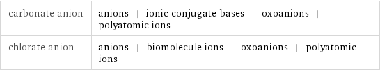 carbonate anion | anions | ionic conjugate bases | oxoanions | polyatomic ions chlorate anion | anions | biomolecule ions | oxoanions | polyatomic ions