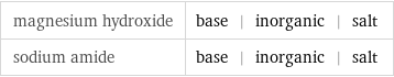 magnesium hydroxide | base | inorganic | salt sodium amide | base | inorganic | salt