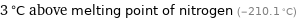 3 °C above melting point of nitrogen (-210.1 °C)