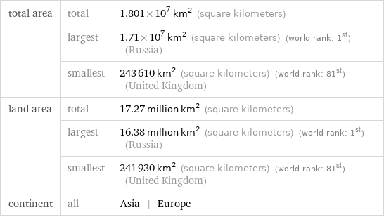 total area | total | 1.801×10^7 km^2 (square kilometers)  | largest | 1.71×10^7 km^2 (square kilometers) (world rank: 1st) (Russia)  | smallest | 243610 km^2 (square kilometers) (world rank: 81st) (United Kingdom) land area | total | 17.27 million km^2 (square kilometers)  | largest | 16.38 million km^2 (square kilometers) (world rank: 1st) (Russia)  | smallest | 241930 km^2 (square kilometers) (world rank: 81st) (United Kingdom) continent | all | Asia | Europe