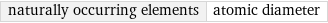 naturally occurring elements | atomic diameter