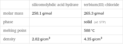  | silicomolybdic acid hydrate | terbium(III) chloride molar mass | 258.1 g/mol | 265.3 g/mol phase | | solid (at STP) melting point | | 588 °C density | 2.82 g/cm^3 | 4.35 g/cm^3