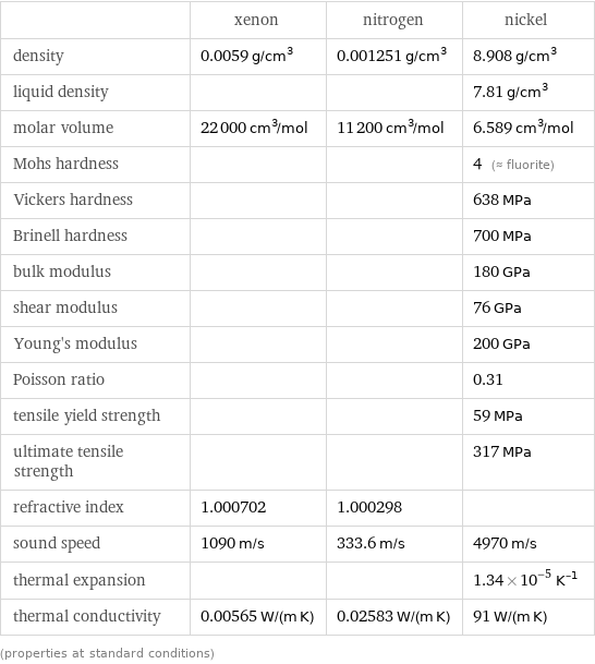  | xenon | nitrogen | nickel density | 0.0059 g/cm^3 | 0.001251 g/cm^3 | 8.908 g/cm^3 liquid density | | | 7.81 g/cm^3 molar volume | 22000 cm^3/mol | 11200 cm^3/mol | 6.589 cm^3/mol Mohs hardness | | | 4 (≈ fluorite) Vickers hardness | | | 638 MPa Brinell hardness | | | 700 MPa bulk modulus | | | 180 GPa shear modulus | | | 76 GPa Young's modulus | | | 200 GPa Poisson ratio | | | 0.31 tensile yield strength | | | 59 MPa ultimate tensile strength | | | 317 MPa refractive index | 1.000702 | 1.000298 |  sound speed | 1090 m/s | 333.6 m/s | 4970 m/s thermal expansion | | | 1.34×10^-5 K^(-1) thermal conductivity | 0.00565 W/(m K) | 0.02583 W/(m K) | 91 W/(m K) (properties at standard conditions)