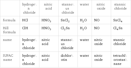  | hydrogen chloride | nitric acid | stannous chloride | water | nitric oxide | stannic chloride formula | HCl | HNO_3 | SnCl_2 | H_2O | NO | SnCl_4 Hill formula | ClH | HNO_3 | Cl_2Sn | H_2O | NO | Cl_4Sn name | hydrogen chloride | nitric acid | stannous chloride | water | nitric oxide | stannic chloride IUPAC name | hydrogen chloride | nitric acid | dichlorotin | water | nitric oxide | tetrachlorostannane