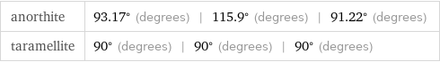 anorthite | 93.17° (degrees) | 115.9° (degrees) | 91.22° (degrees) taramellite | 90° (degrees) | 90° (degrees) | 90° (degrees)