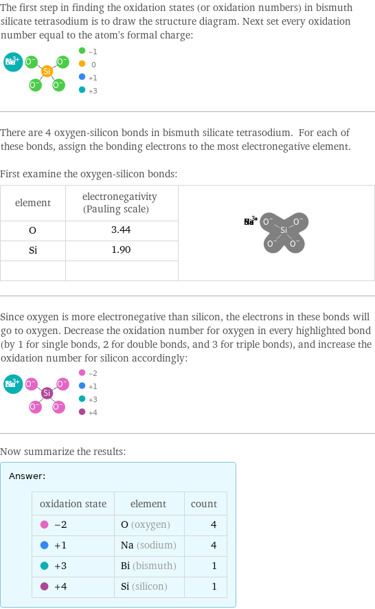 The first step in finding the oxidation states (or oxidation numbers) in bismuth silicate tetrasodium is to draw the structure diagram. Next set every oxidation number equal to the atom's formal charge:  There are 4 oxygen-silicon bonds in bismuth silicate tetrasodium. For each of these bonds, assign the bonding electrons to the most electronegative element.  First examine the oxygen-silicon bonds: element | electronegativity (Pauling scale) |  O | 3.44 |  Si | 1.90 |   | |  Since oxygen is more electronegative than silicon, the electrons in these bonds will go to oxygen. Decrease the oxidation number for oxygen in every highlighted bond (by 1 for single bonds, 2 for double bonds, and 3 for triple bonds), and increase the oxidation number for silicon accordingly:  Now summarize the results: Answer: |   | oxidation state | element | count  -2 | O (oxygen) | 4  +1 | Na (sodium) | 4  +3 | Bi (bismuth) | 1  +4 | Si (silicon) | 1