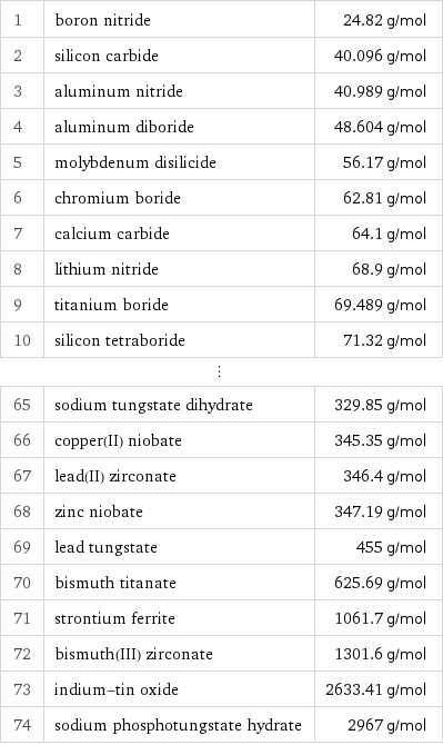 1 | boron nitride | 24.82 g/mol 2 | silicon carbide | 40.096 g/mol 3 | aluminum nitride | 40.989 g/mol 4 | aluminum diboride | 48.604 g/mol 5 | molybdenum disilicide | 56.17 g/mol 6 | chromium boride | 62.81 g/mol 7 | calcium carbide | 64.1 g/mol 8 | lithium nitride | 68.9 g/mol 9 | titanium boride | 69.489 g/mol 10 | silicon tetraboride | 71.32 g/mol ⋮ | |  65 | sodium tungstate dihydrate | 329.85 g/mol 66 | copper(II) niobate | 345.35 g/mol 67 | lead(II) zirconate | 346.4 g/mol 68 | zinc niobate | 347.19 g/mol 69 | lead tungstate | 455 g/mol 70 | bismuth titanate | 625.69 g/mol 71 | strontium ferrite | 1061.7 g/mol 72 | bismuth(III) zirconate | 1301.6 g/mol 73 | indium-tin oxide | 2633.41 g/mol 74 | sodium phosphotungstate hydrate | 2967 g/mol