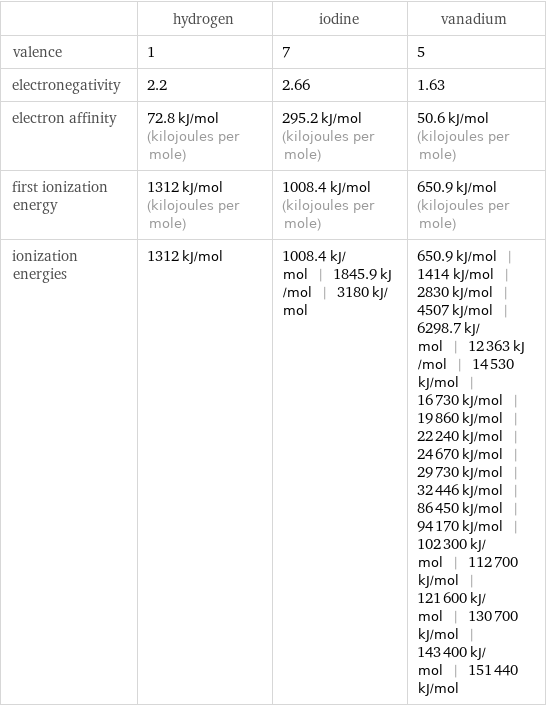  | hydrogen | iodine | vanadium valence | 1 | 7 | 5 electronegativity | 2.2 | 2.66 | 1.63 electron affinity | 72.8 kJ/mol (kilojoules per mole) | 295.2 kJ/mol (kilojoules per mole) | 50.6 kJ/mol (kilojoules per mole) first ionization energy | 1312 kJ/mol (kilojoules per mole) | 1008.4 kJ/mol (kilojoules per mole) | 650.9 kJ/mol (kilojoules per mole) ionization energies | 1312 kJ/mol | 1008.4 kJ/mol | 1845.9 kJ/mol | 3180 kJ/mol | 650.9 kJ/mol | 1414 kJ/mol | 2830 kJ/mol | 4507 kJ/mol | 6298.7 kJ/mol | 12363 kJ/mol | 14530 kJ/mol | 16730 kJ/mol | 19860 kJ/mol | 22240 kJ/mol | 24670 kJ/mol | 29730 kJ/mol | 32446 kJ/mol | 86450 kJ/mol | 94170 kJ/mol | 102300 kJ/mol | 112700 kJ/mol | 121600 kJ/mol | 130700 kJ/mol | 143400 kJ/mol | 151440 kJ/mol