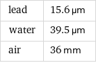 lead | 15.6 µm water | 39.5 µm air | 36 mm