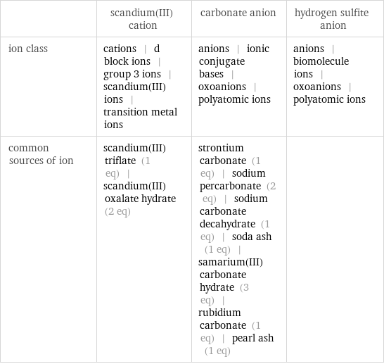  | scandium(III) cation | carbonate anion | hydrogen sulfite anion ion class | cations | d block ions | group 3 ions | scandium(III) ions | transition metal ions | anions | ionic conjugate bases | oxoanions | polyatomic ions | anions | biomolecule ions | oxoanions | polyatomic ions common sources of ion | scandium(III) triflate (1 eq) | scandium(III) oxalate hydrate (2 eq) | strontium carbonate (1 eq) | sodium percarbonate (2 eq) | sodium carbonate decahydrate (1 eq) | soda ash (1 eq) | samarium(III) carbonate hydrate (3 eq) | rubidium carbonate (1 eq) | pearl ash (1 eq) | 