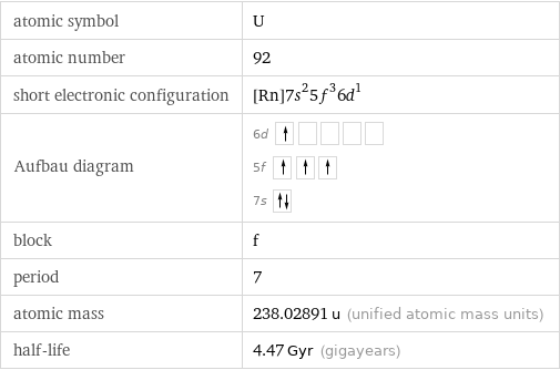 atomic symbol | U atomic number | 92 short electronic configuration | [Rn]7s^25f^36d^1 Aufbau diagram | 6d  5f  7s  block | f period | 7 atomic mass | 238.02891 u (unified atomic mass units) half-life | 4.47 Gyr (gigayears)
