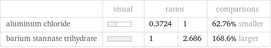  | visual | ratios | | comparisons aluminum chloride | | 0.3724 | 1 | 62.76% smaller barium stannate trihydrate | | 1 | 2.686 | 168.6% larger