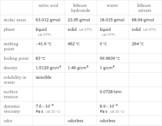  | nitric acid | lithium hydroxide | water | lithium nitrate molar mass | 63.012 g/mol | 23.95 g/mol | 18.015 g/mol | 68.94 g/mol phase | liquid (at STP) | solid (at STP) | liquid (at STP) | solid (at STP) melting point | -41.6 °C | 462 °C | 0 °C | 264 °C boiling point | 83 °C | | 99.9839 °C |  density | 1.5129 g/cm^3 | 1.46 g/cm^3 | 1 g/cm^3 |  solubility in water | miscible | | |  surface tension | | | 0.0728 N/m |  dynamic viscosity | 7.6×10^-4 Pa s (at 25 °C) | | 8.9×10^-4 Pa s (at 25 °C) |  odor | | odorless | odorless | 