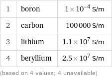 1 | boron | 1×10^-4 S/m 2 | carbon | 100000 S/m 3 | lithium | 1.1×10^7 S/m 4 | beryllium | 2.5×10^7 S/m (based on 4 values; 4 unavailable)