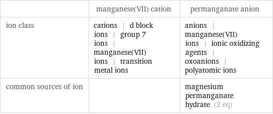  | manganese(VII) cation | permanganate anion ion class | cations | d block ions | group 7 ions | manganese(VII) ions | transition metal ions | anions | manganese(VII) ions | ionic oxidizing agents | oxoanions | polyatomic ions common sources of ion | | magnesium permanganate hydrate (2 eq)