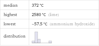 median | 372 °C highest | 2580 °C (lime) lowest | -57.5 °C (ammonium hydroxide) distribution | 