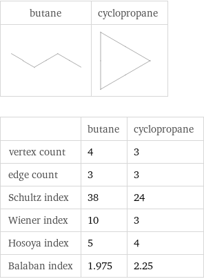   | butane | cyclopropane vertex count | 4 | 3 edge count | 3 | 3 Schultz index | 38 | 24 Wiener index | 10 | 3 Hosoya index | 5 | 4 Balaban index | 1.975 | 2.25