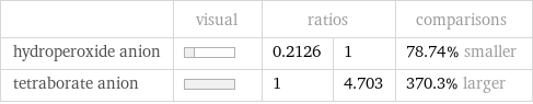  | visual | ratios | | comparisons hydroperoxide anion | | 0.2126 | 1 | 78.74% smaller tetraborate anion | | 1 | 4.703 | 370.3% larger