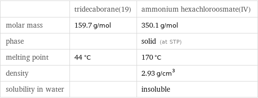  | tridecaborane(19) | ammonium hexachloroosmate(IV) molar mass | 159.7 g/mol | 350.1 g/mol phase | | solid (at STP) melting point | 44 °C | 170 °C density | | 2.93 g/cm^3 solubility in water | | insoluble