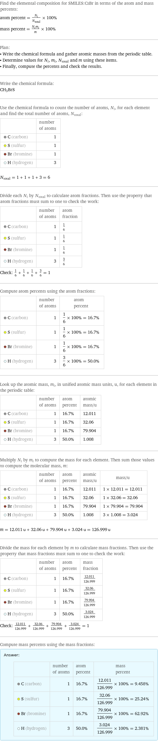 Find the elemental composition for SMILES:CsBr in terms of the atom and mass percents: atom percent = N_i/N_total × 100% mass percent = (N_im_i)/m × 100% Plan: • Write the chemical formula and gather atomic masses from the periodic table. • Determine values for N_i, m_i, N_total and m using these items. • Finally, compute the percents and check the results. Write the chemical formula: CH_3BrS Use the chemical formula to count the number of atoms, N_i, for each element and find the total number of atoms, N_total:  | number of atoms  C (carbon) | 1  S (sulfur) | 1  Br (bromine) | 1  H (hydrogen) | 3  N_total = 1 + 1 + 1 + 3 = 6 Divide each N_i by N_total to calculate atom fractions. Then use the property that atom fractions must sum to one to check the work:  | number of atoms | atom fraction  C (carbon) | 1 | 1/6  S (sulfur) | 1 | 1/6  Br (bromine) | 1 | 1/6  H (hydrogen) | 3 | 3/6 Check: 1/6 + 1/6 + 1/6 + 3/6 = 1 Compute atom percents using the atom fractions:  | number of atoms | atom percent  C (carbon) | 1 | 1/6 × 100% = 16.7%  S (sulfur) | 1 | 1/6 × 100% = 16.7%  Br (bromine) | 1 | 1/6 × 100% = 16.7%  H (hydrogen) | 3 | 3/6 × 100% = 50.0% Look up the atomic mass, m_i, in unified atomic mass units, u, for each element in the periodic table:  | number of atoms | atom percent | atomic mass/u  C (carbon) | 1 | 16.7% | 12.011  S (sulfur) | 1 | 16.7% | 32.06  Br (bromine) | 1 | 16.7% | 79.904  H (hydrogen) | 3 | 50.0% | 1.008 Multiply N_i by m_i to compute the mass for each element. Then sum those values to compute the molecular mass, m:  | number of atoms | atom percent | atomic mass/u | mass/u  C (carbon) | 1 | 16.7% | 12.011 | 1 × 12.011 = 12.011  S (sulfur) | 1 | 16.7% | 32.06 | 1 × 32.06 = 32.06  Br (bromine) | 1 | 16.7% | 79.904 | 1 × 79.904 = 79.904  H (hydrogen) | 3 | 50.0% | 1.008 | 3 × 1.008 = 3.024  m = 12.011 u + 32.06 u + 79.904 u + 3.024 u = 126.999 u Divide the mass for each element by m to calculate mass fractions. Then use the property that mass fractions must sum to one to check the work:  | number of atoms | atom percent | mass fraction  C (carbon) | 1 | 16.7% | 12.011/126.999  S (sulfur) | 1 | 16.7% | 32.06/126.999  Br (bromine) | 1 | 16.7% | 79.904/126.999  H (hydrogen) | 3 | 50.0% | 3.024/126.999 Check: 12.011/126.999 + 32.06/126.999 + 79.904/126.999 + 3.024/126.999 = 1 Compute mass percents using the mass fractions: Answer: |   | | number of atoms | atom percent | mass percent  C (carbon) | 1 | 16.7% | 12.011/126.999 × 100% = 9.458%  S (sulfur) | 1 | 16.7% | 32.06/126.999 × 100% = 25.24%  Br (bromine) | 1 | 16.7% | 79.904/126.999 × 100% = 62.92%  H (hydrogen) | 3 | 50.0% | 3.024/126.999 × 100% = 2.381%