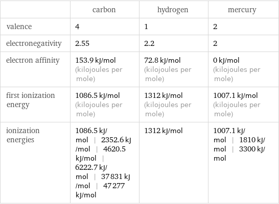  | carbon | hydrogen | mercury valence | 4 | 1 | 2 electronegativity | 2.55 | 2.2 | 2 electron affinity | 153.9 kJ/mol (kilojoules per mole) | 72.8 kJ/mol (kilojoules per mole) | 0 kJ/mol (kilojoules per mole) first ionization energy | 1086.5 kJ/mol (kilojoules per mole) | 1312 kJ/mol (kilojoules per mole) | 1007.1 kJ/mol (kilojoules per mole) ionization energies | 1086.5 kJ/mol | 2352.6 kJ/mol | 4620.5 kJ/mol | 6222.7 kJ/mol | 37831 kJ/mol | 47277 kJ/mol | 1312 kJ/mol | 1007.1 kJ/mol | 1810 kJ/mol | 3300 kJ/mol