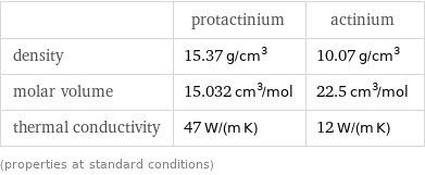  | protactinium | actinium density | 15.37 g/cm^3 | 10.07 g/cm^3 molar volume | 15.032 cm^3/mol | 22.5 cm^3/mol thermal conductivity | 47 W/(m K) | 12 W/(m K) (properties at standard conditions)