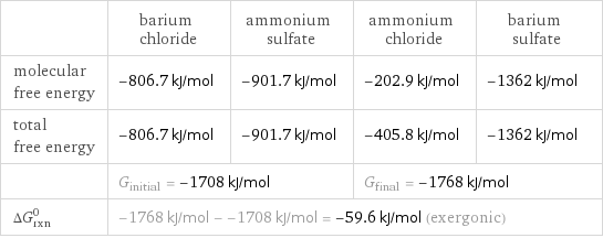  | barium chloride | ammonium sulfate | ammonium chloride | barium sulfate molecular free energy | -806.7 kJ/mol | -901.7 kJ/mol | -202.9 kJ/mol | -1362 kJ/mol total free energy | -806.7 kJ/mol | -901.7 kJ/mol | -405.8 kJ/mol | -1362 kJ/mol  | G_initial = -1708 kJ/mol | | G_final = -1768 kJ/mol |  ΔG_rxn^0 | -1768 kJ/mol - -1708 kJ/mol = -59.6 kJ/mol (exergonic) | | |  