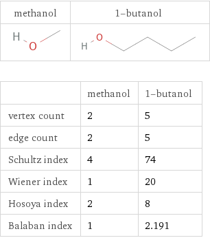   | methanol | 1-butanol vertex count | 2 | 5 edge count | 2 | 5 Schultz index | 4 | 74 Wiener index | 1 | 20 Hosoya index | 2 | 8 Balaban index | 1 | 2.191