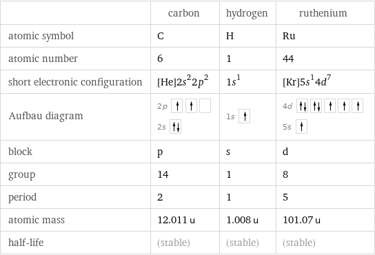 | carbon | hydrogen | ruthenium atomic symbol | C | H | Ru atomic number | 6 | 1 | 44 short electronic configuration | [He]2s^22p^2 | 1s^1 | [Kr]5s^14d^7 Aufbau diagram | 2p  2s | 1s | 4d  5s  block | p | s | d group | 14 | 1 | 8 period | 2 | 1 | 5 atomic mass | 12.011 u | 1.008 u | 101.07 u half-life | (stable) | (stable) | (stable)