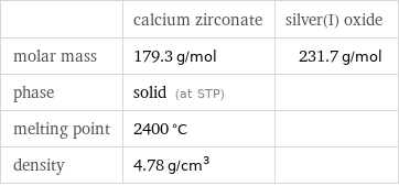  | calcium zirconate | silver(I) oxide molar mass | 179.3 g/mol | 231.7 g/mol phase | solid (at STP) |  melting point | 2400 °C |  density | 4.78 g/cm^3 | 