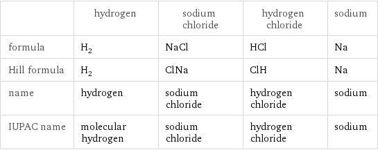  | hydrogen | sodium chloride | hydrogen chloride | sodium formula | H_2 | NaCl | HCl | Na Hill formula | H_2 | ClNa | ClH | Na name | hydrogen | sodium chloride | hydrogen chloride | sodium IUPAC name | molecular hydrogen | sodium chloride | hydrogen chloride | sodium