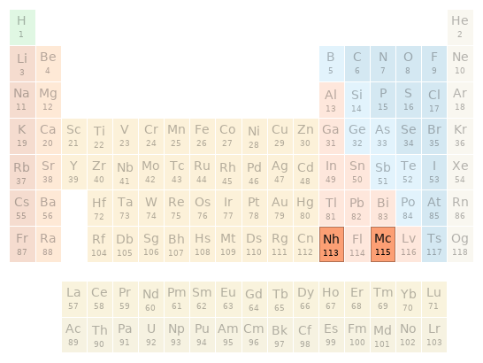 Periodic table location