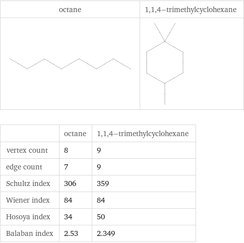   | octane | 1, 1, 4-trimethylcyclohexane vertex count | 8 | 9 edge count | 7 | 9 Schultz index | 306 | 359 Wiener index | 84 | 84 Hosoya index | 34 | 50 Balaban index | 2.53 | 2.349