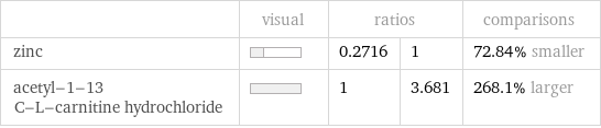  | visual | ratios | | comparisons zinc | | 0.2716 | 1 | 72.84% smaller acetyl-1-13 C-L-carnitine hydrochloride | | 1 | 3.681 | 268.1% larger