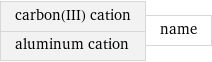 carbon(III) cation aluminum cation | name