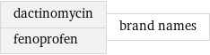 dactinomycin fenoprofen | brand names