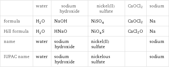  | water | sodium hydroxide | nickel(II) sulfate | CaOCl2 | sodium formula | H_2O | NaOH | NiSO_4 | CaOCl2 | Na Hill formula | H_2O | HNaO | NiO_4S | CaCl2O | Na name | water | sodium hydroxide | nickel(II) sulfate | | sodium IUPAC name | water | sodium hydroxide | nickelous sulfate | | sodium