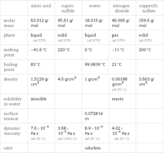  | nitric acid | cupric sulfide | water | nitrogen dioxide | copper(II) sulfate molar mass | 63.012 g/mol | 95.61 g/mol | 18.015 g/mol | 46.005 g/mol | 159.6 g/mol phase | liquid (at STP) | solid (at STP) | liquid (at STP) | gas (at STP) | solid (at STP) melting point | -41.6 °C | 220 °C | 0 °C | -11 °C | 200 °C boiling point | 83 °C | | 99.9839 °C | 21 °C |  density | 1.5129 g/cm^3 | 4.6 g/cm^3 | 1 g/cm^3 | 0.00188 g/cm^3 (at 25 °C) | 3.603 g/cm^3 solubility in water | miscible | | | reacts |  surface tension | | | 0.0728 N/m | |  dynamic viscosity | 7.6×10^-4 Pa s (at 25 °C) | 3.68×10^-5 Pa s (at 1250 °C) | 8.9×10^-4 Pa s (at 25 °C) | 4.02×10^-4 Pa s (at 25 °C) |  odor | | | odorless | | 