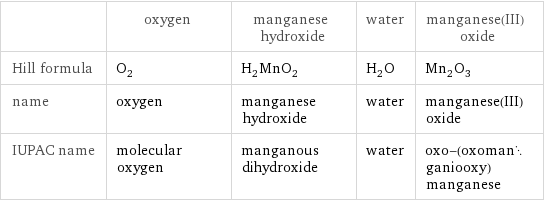  | oxygen | manganese hydroxide | water | manganese(III) oxide Hill formula | O_2 | H_2MnO_2 | H_2O | Mn_2O_3 name | oxygen | manganese hydroxide | water | manganese(III) oxide IUPAC name | molecular oxygen | manganous dihydroxide | water | oxo-(oxomanganiooxy)manganese