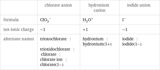  | chlorate anion | hydronium cation | iodide anion formula | (ClO_3)^- | (H_3O)^+ | I^- net ionic charge | -1 | +1 | -1 alternate names | trioxochlorate | trioxidochlorate | chlorate | chlorate ion | chlorate(1-) | hydronium | hydronium(1+) | iodide | iodide(1-)