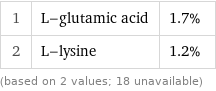 1 | L-glutamic acid | 1.7% 2 | L-lysine | 1.2% (based on 2 values; 18 unavailable)