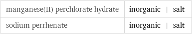 manganese(II) perchlorate hydrate | inorganic | salt sodium perrhenate | inorganic | salt