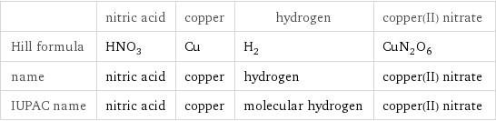  | nitric acid | copper | hydrogen | copper(II) nitrate Hill formula | HNO_3 | Cu | H_2 | CuN_2O_6 name | nitric acid | copper | hydrogen | copper(II) nitrate IUPAC name | nitric acid | copper | molecular hydrogen | copper(II) nitrate