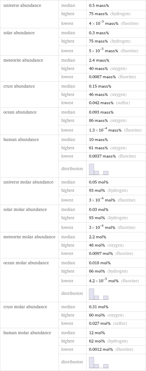 universe abundance | median | 0.5 mass%  | highest | 75 mass% (hydrogen)  | lowest | 4×10^-5 mass% (fluorine) solar abundance | median | 0.3 mass%  | highest | 75 mass% (hydrogen)  | lowest | 5×10^-5 mass% (fluorine) meteorite abundance | median | 2.4 mass%  | highest | 40 mass% (oxygen)  | lowest | 0.0087 mass% (fluorine) crust abundance | median | 0.15 mass%  | highest | 46 mass% (oxygen)  | lowest | 0.042 mass% (sulfur) ocean abundance | median | 0.093 mass%  | highest | 86 mass% (oxygen)  | lowest | 1.3×10^-4 mass% (fluorine) human abundance | median | 10 mass%  | highest | 61 mass% (oxygen)  | lowest | 0.0037 mass% (fluorine)  | distribution |  universe molar abundance | median | 0.05 mol%  | highest | 93 mol% (hydrogen)  | lowest | 3×10^-6 mol% (fluorine) solar molar abundance | median | 0.03 mol%  | highest | 93 mol% (hydrogen)  | lowest | 3×10^-6 mol% (fluorine) meteorite molar abundance | median | 2.2 mol%  | highest | 48 mol% (oxygen)  | lowest | 0.0097 mol% (fluorine) ocean molar abundance | median | 0.018 mol%  | highest | 66 mol% (hydrogen)  | lowest | 4.2×10^-5 mol% (fluorine)  | distribution |  crust molar abundance | median | 0.31 mol%  | highest | 60 mol% (oxygen)  | lowest | 0.027 mol% (sulfur) human molar abundance | median | 12 mol%  | highest | 62 mol% (hydrogen)  | lowest | 0.0012 mol% (fluorine)  | distribution | 