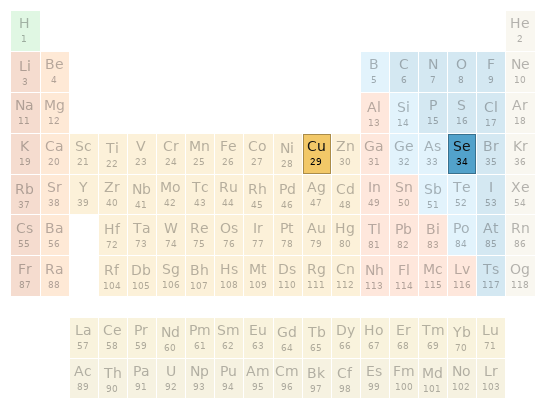 Periodic table location