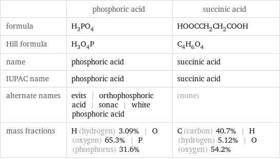  | phosphoric acid | succinic acid formula | H_3PO_4 | HOOCCH_2CH_2COOH Hill formula | H_3O_4P | C_4H_6O_4 name | phosphoric acid | succinic acid IUPAC name | phosphoric acid | succinic acid alternate names | evits | orthophosphoric acid | sonac | white phosphoric acid | (none) mass fractions | H (hydrogen) 3.09% | O (oxygen) 65.3% | P (phosphorus) 31.6% | C (carbon) 40.7% | H (hydrogen) 5.12% | O (oxygen) 54.2%
