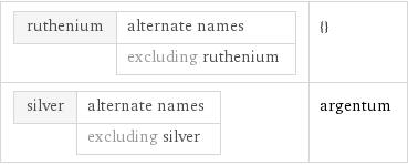 ruthenium | alternate names  | excluding ruthenium | {} silver | alternate names  | excluding silver | argentum