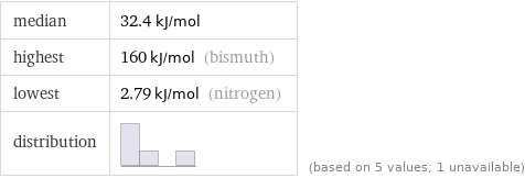 median | 32.4 kJ/mol highest | 160 kJ/mol (bismuth) lowest | 2.79 kJ/mol (nitrogen) distribution | | (based on 5 values; 1 unavailable)